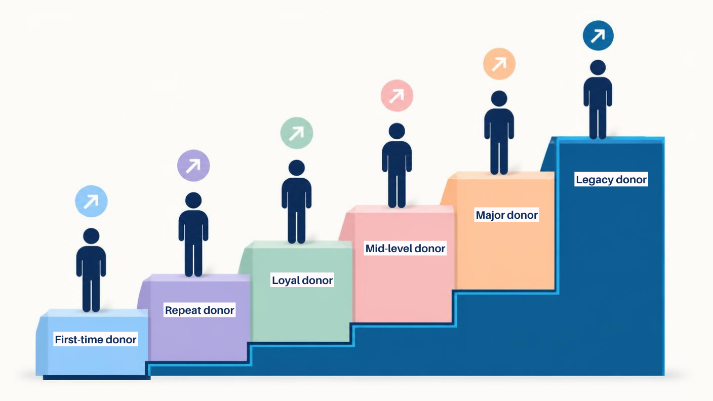 Featured image for the article: The Donor Lifecycle Explained: Know Each Donor's Next Move
