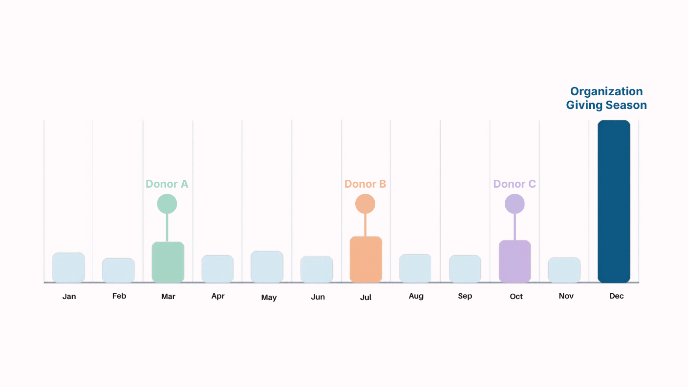 Featured image for the article: When Donors Give: Why Every Donor Has Their Own Season