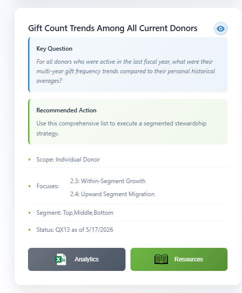 Insight Action Card example: Gift Count Trends Among All Current Donors