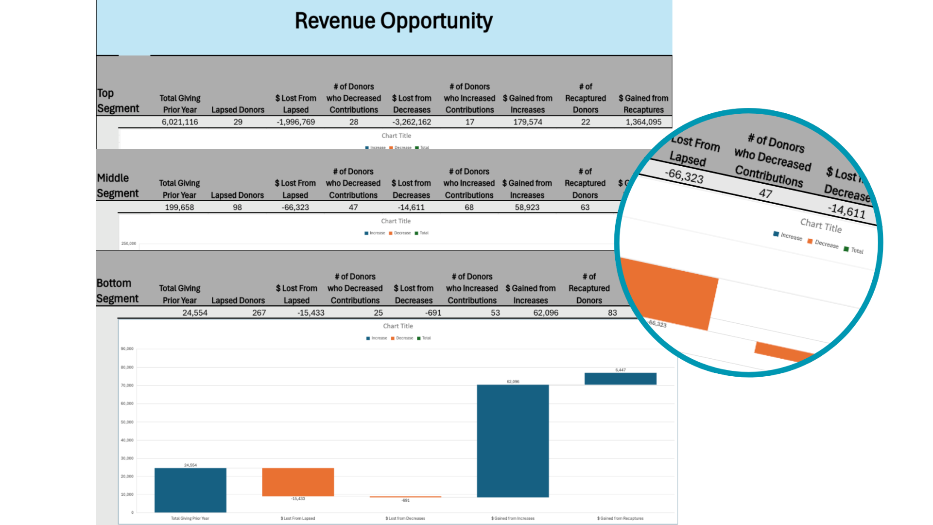 Revenue Opportunity waterfall analysis showing Top, Middle, and Bottom donor segments